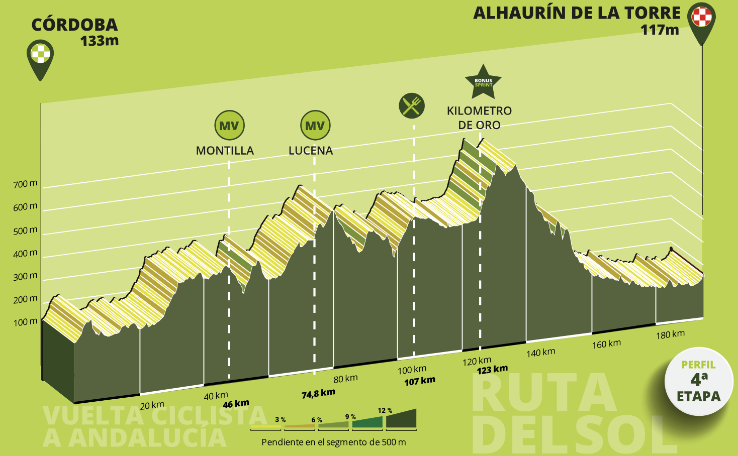 Recorrido de la 4ª etapa de la Ruta del Sol 2025